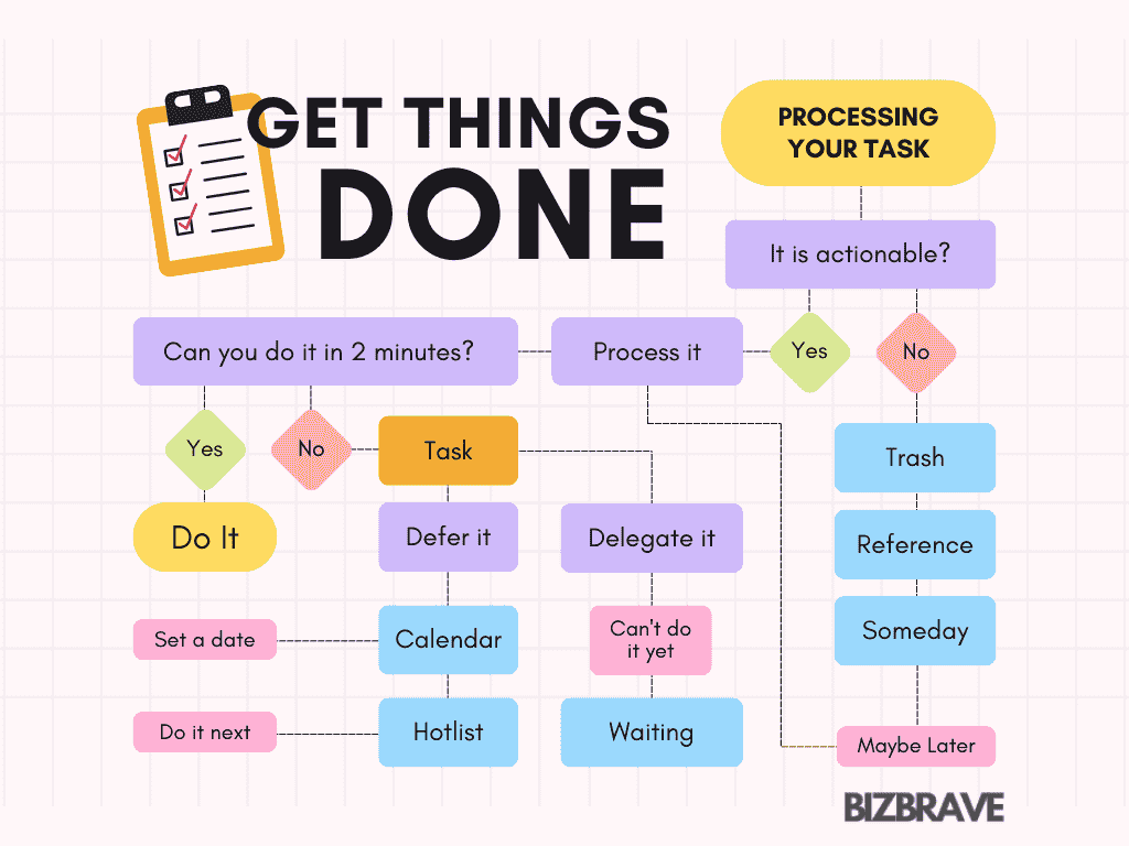 Getting Things Done System